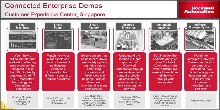 Rockwell Automation Organization Chart