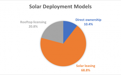 SOLAR DEPLOYMENT MODELS